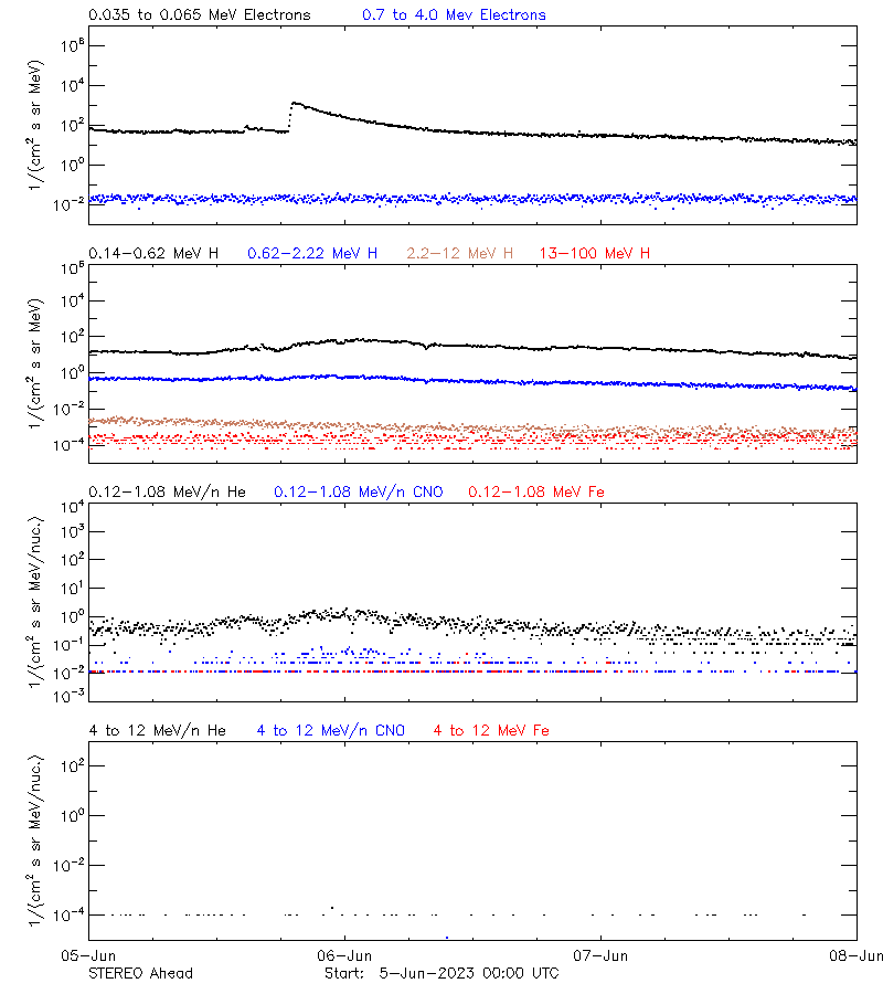 solar energetic particles