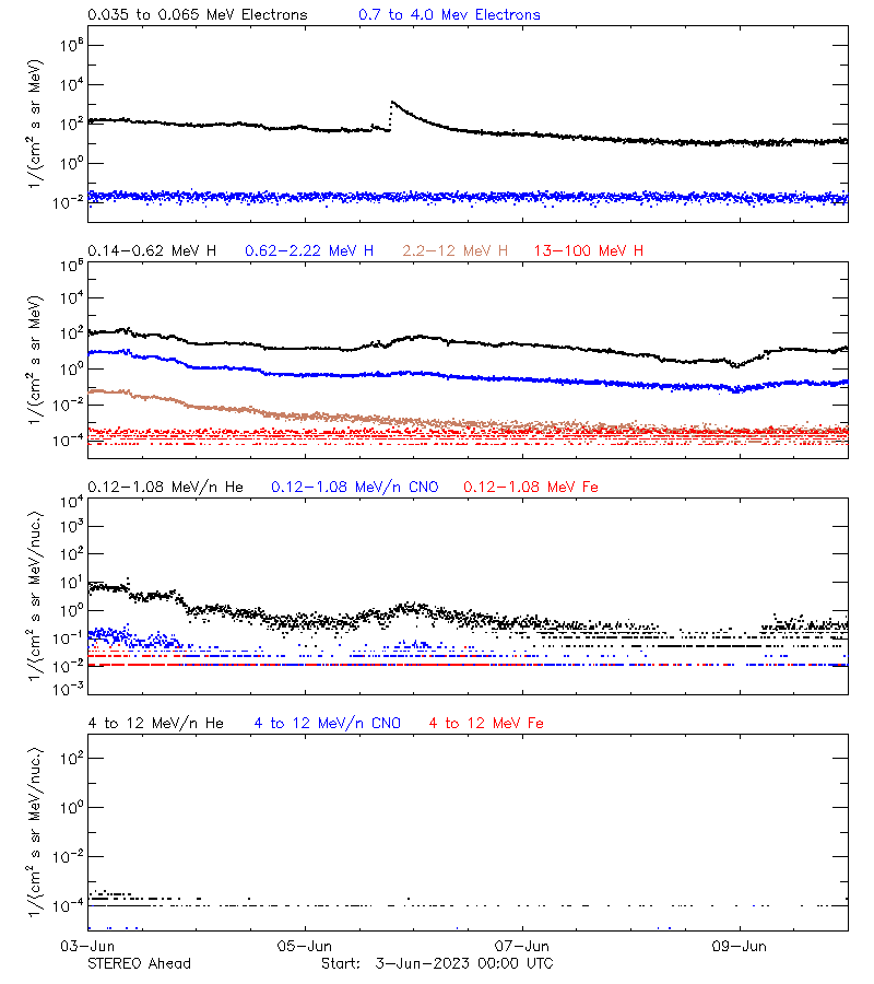 solar energetic particles
