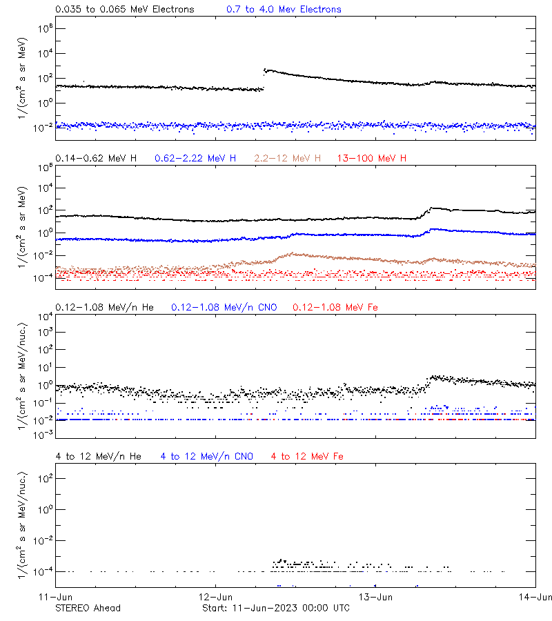 solar energetic particles