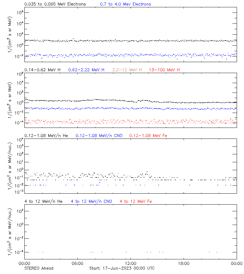 solar energetic particles