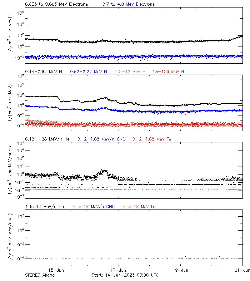 solar energetic particles