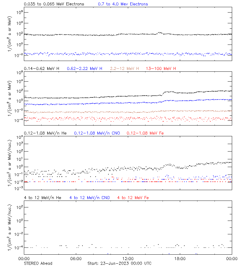 solar energetic particles