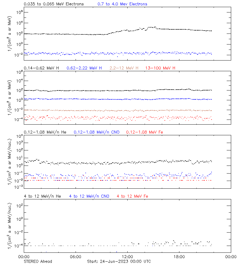 solar energetic particles