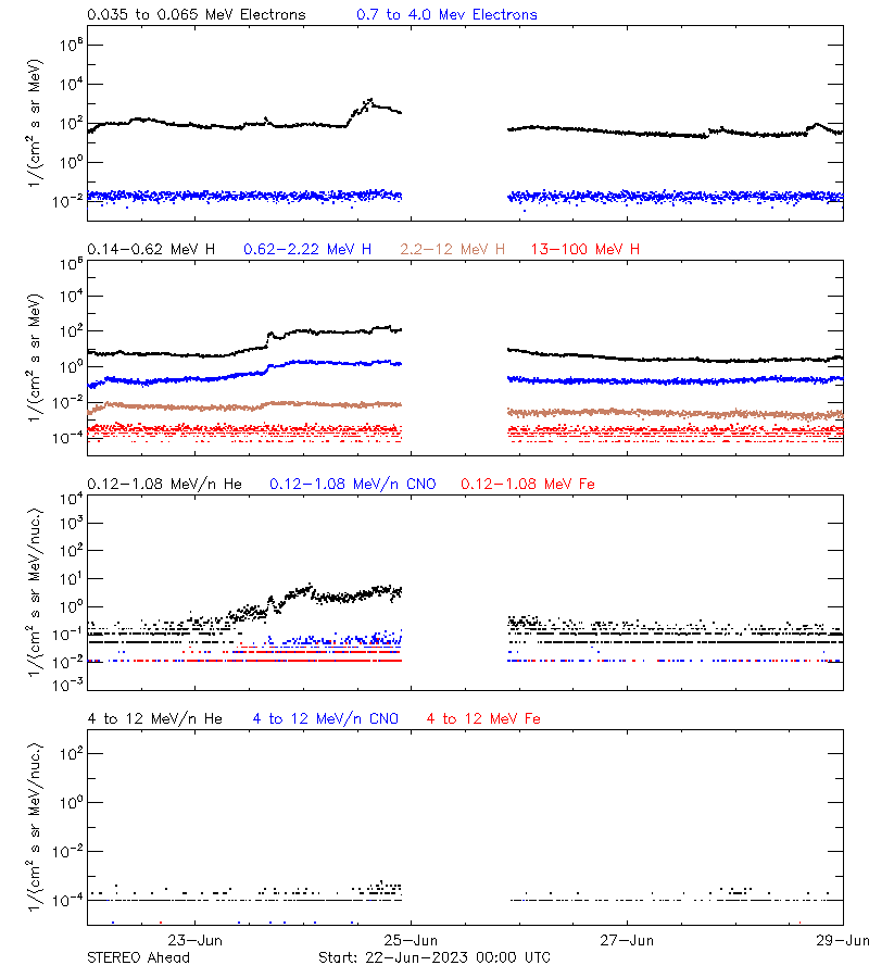 solar energetic particles