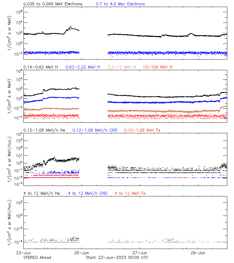 solar energetic particles