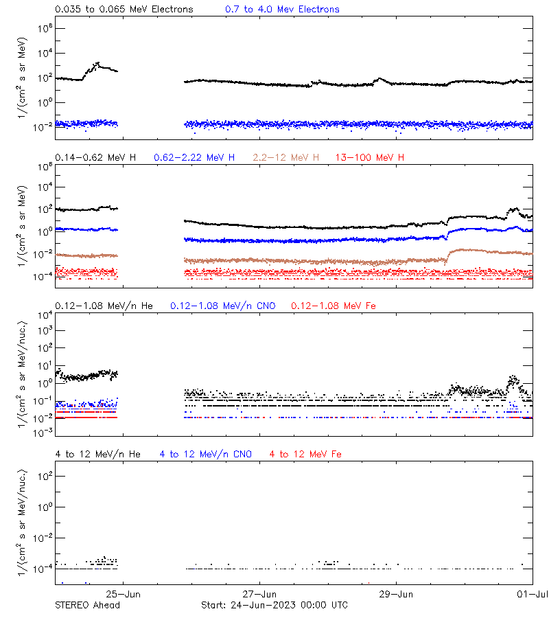 solar energetic particles