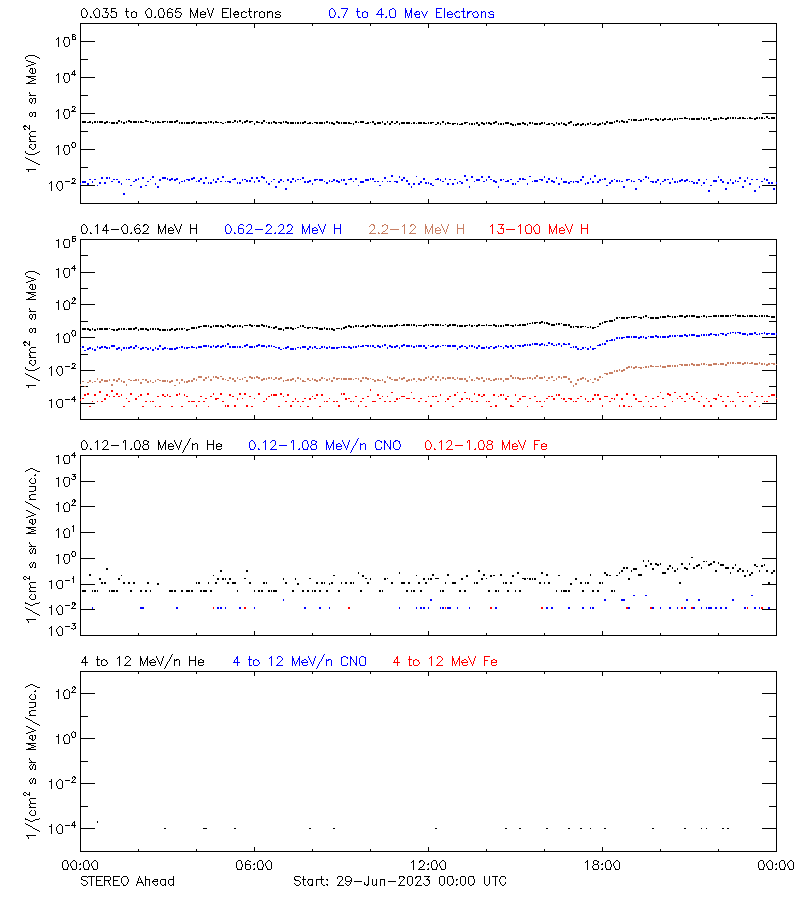 solar energetic particles