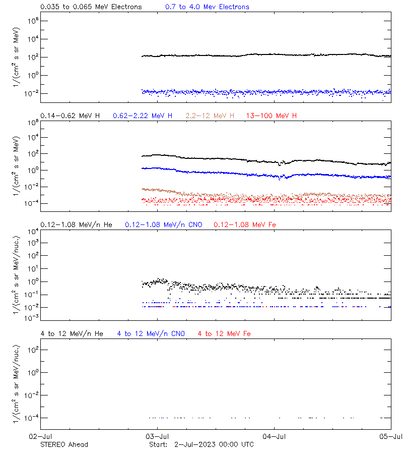 solar energetic particles