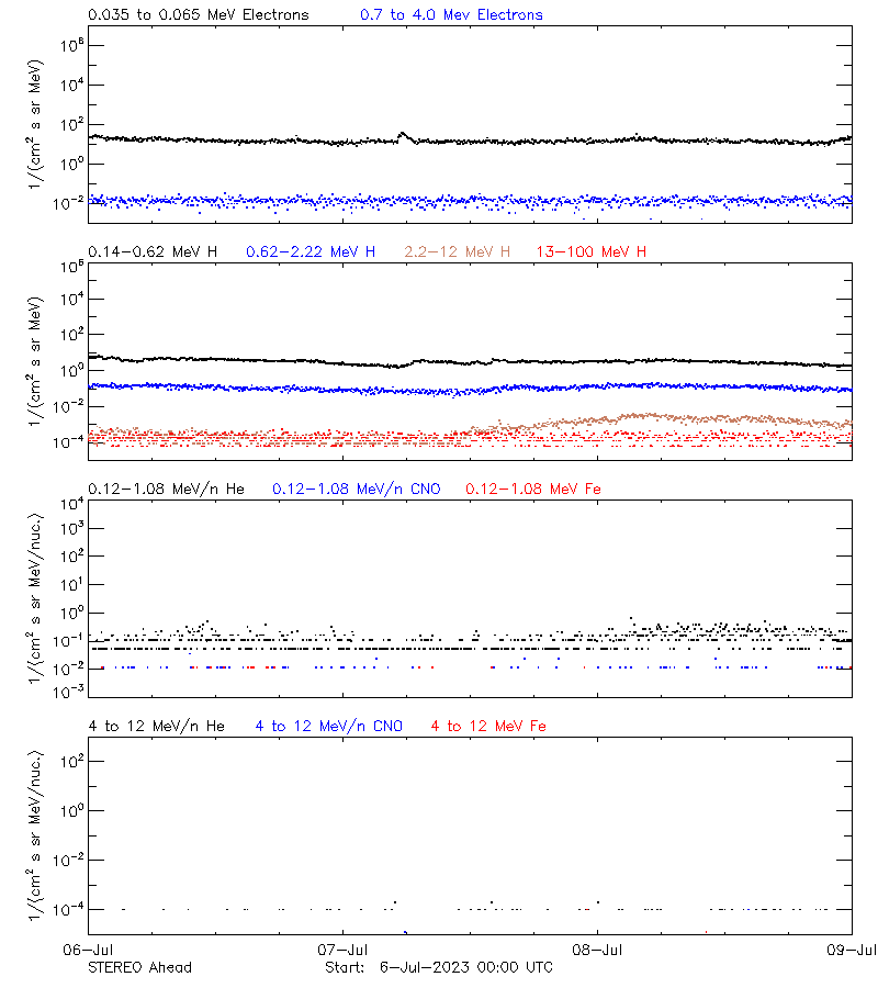 solar energetic particles