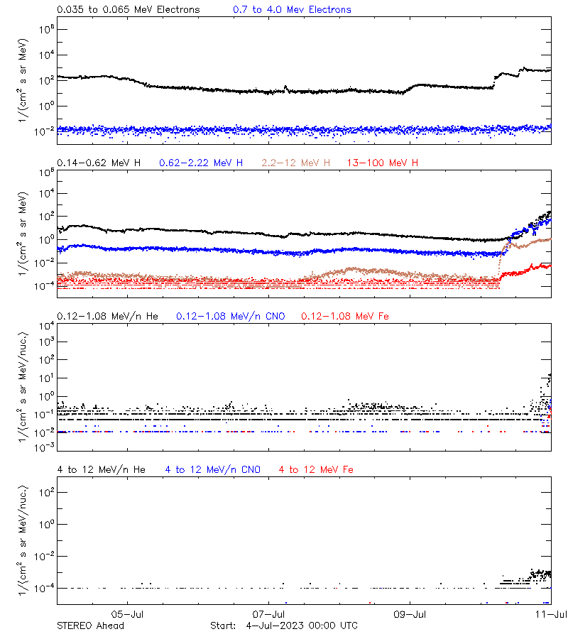 solar energetic particles