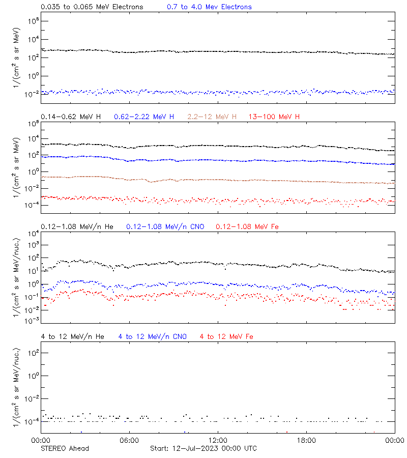 solar energetic particles