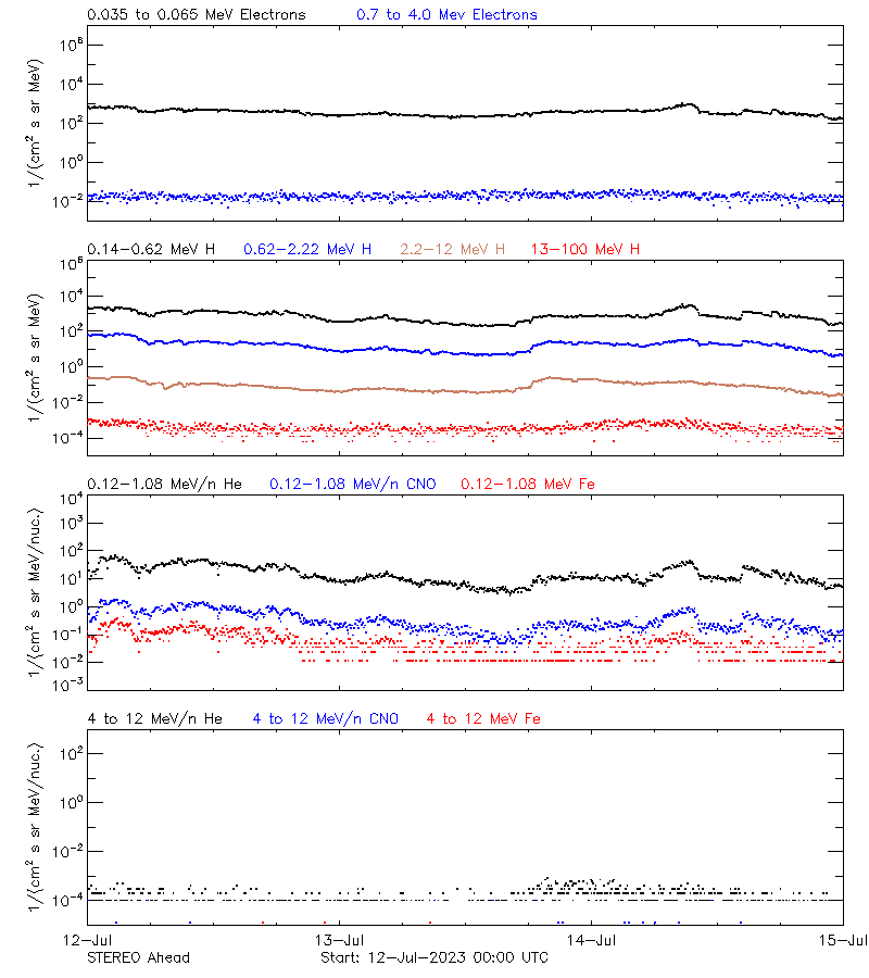 solar energetic particles