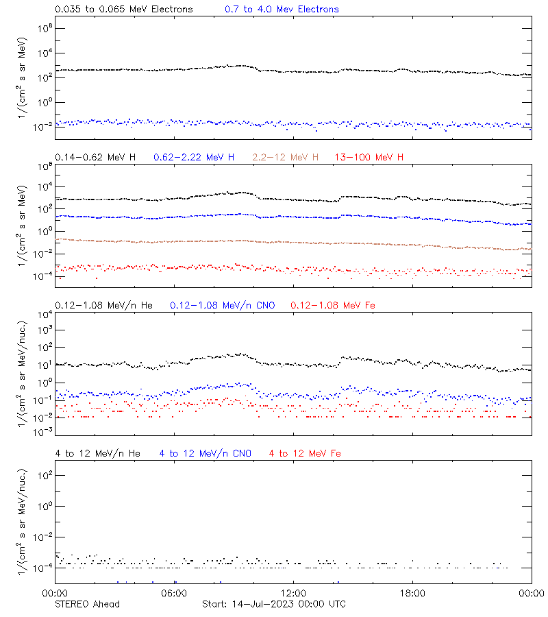 solar energetic particles