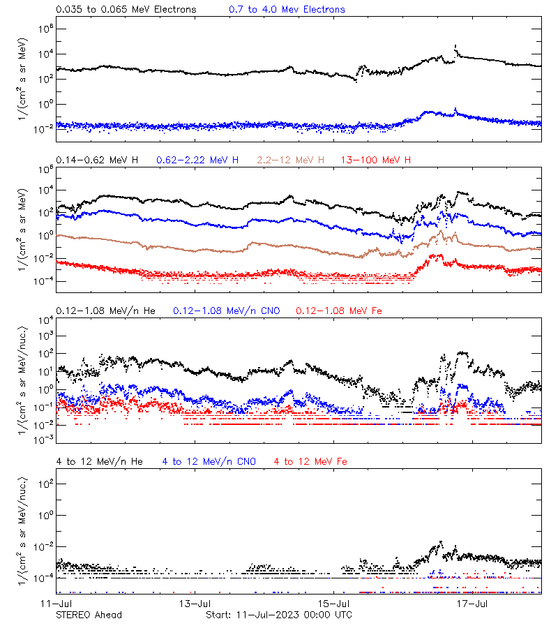 solar energetic particles