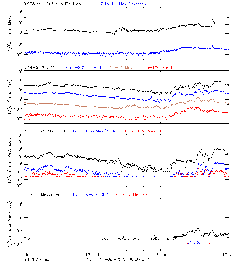 solar energetic particles