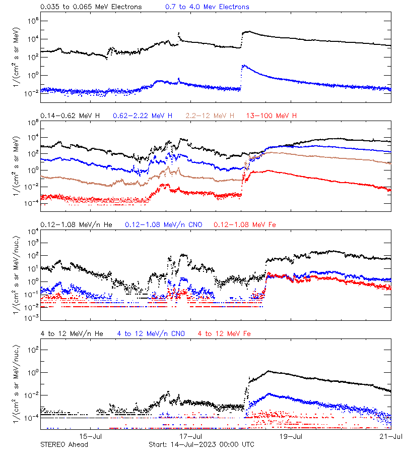 solar energetic particles