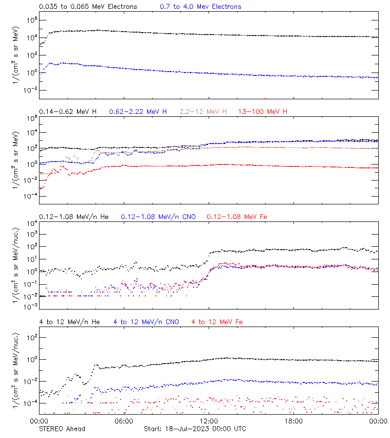 solar energetic particles