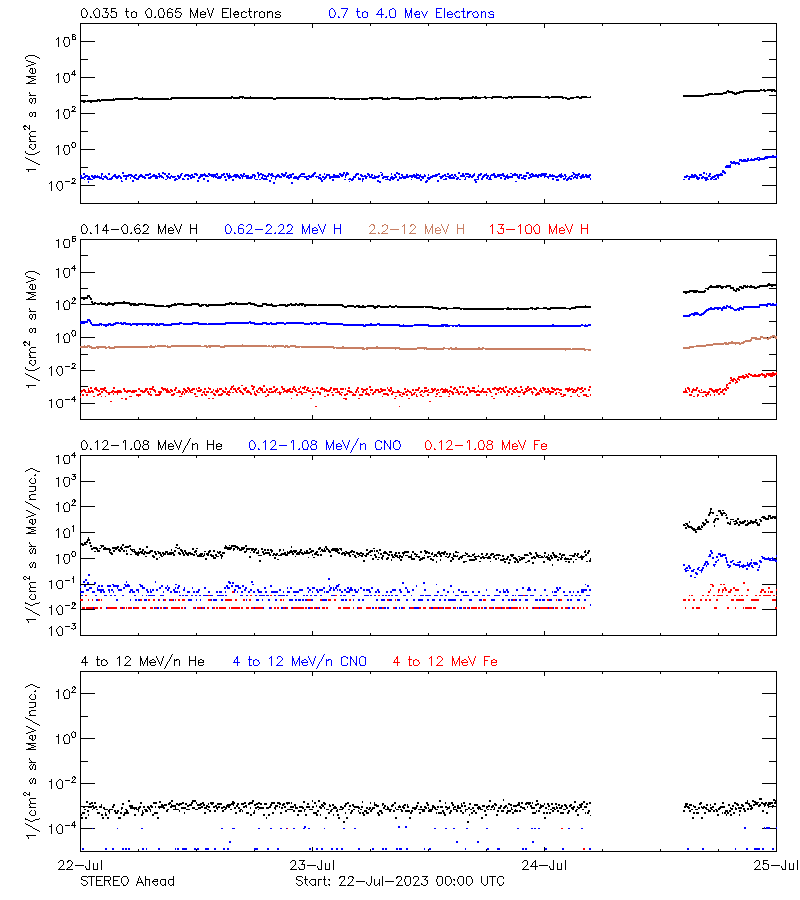 solar energetic particles