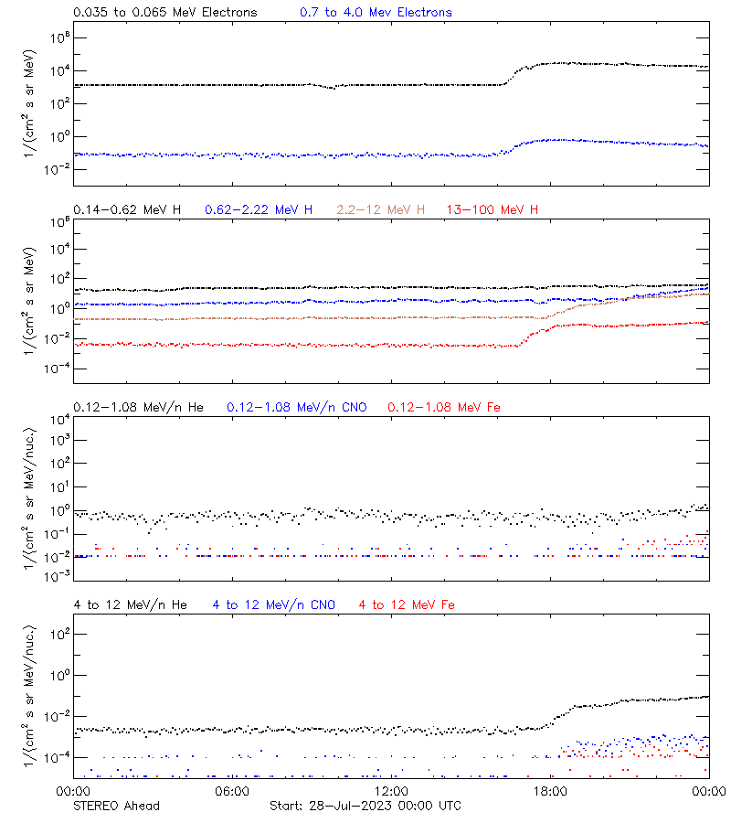 solar energetic particles