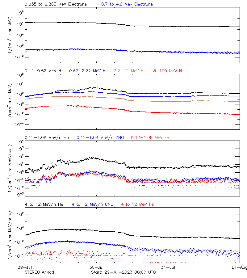 solar energetic particles