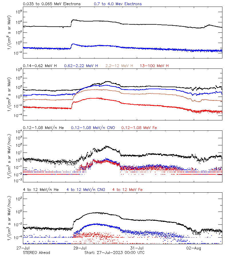 solar energetic particles