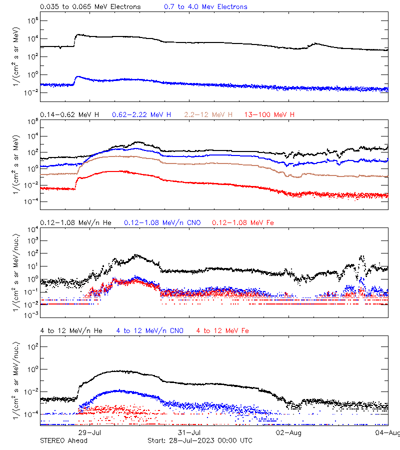 solar energetic particles