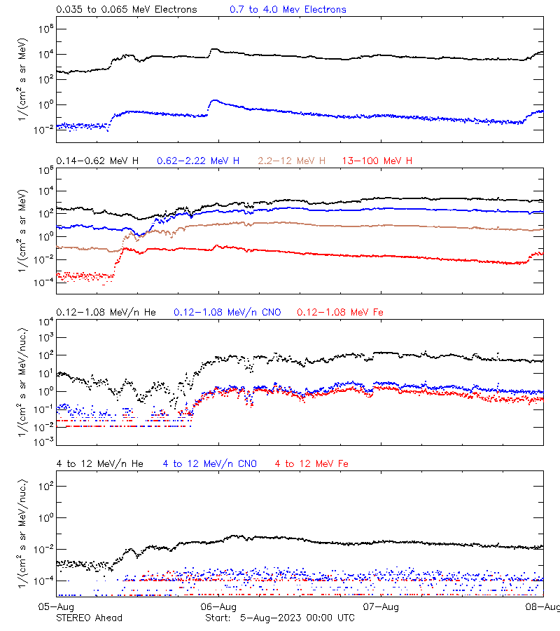 solar energetic particles