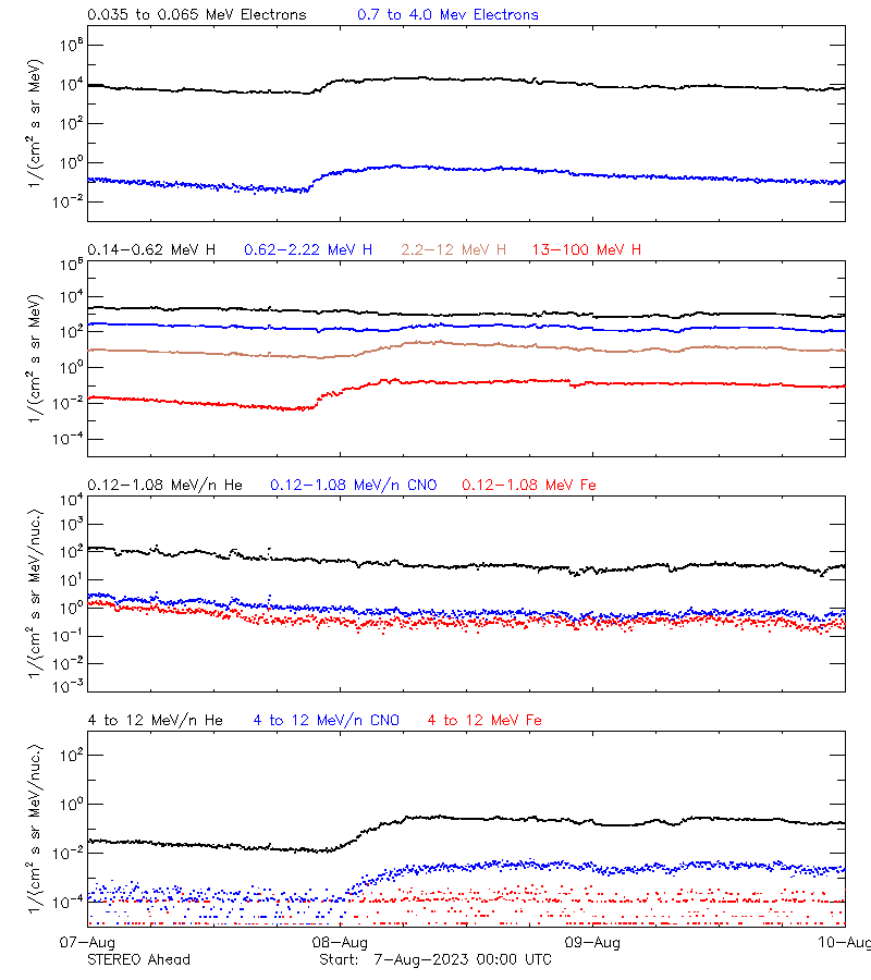 solar energetic particles