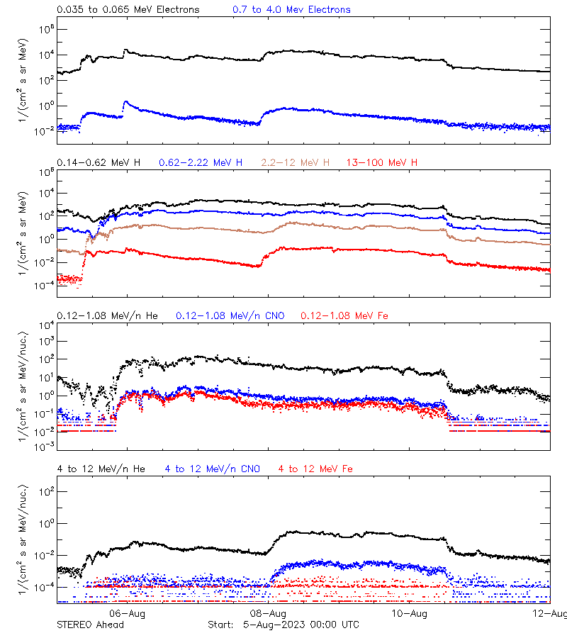 solar energetic particles