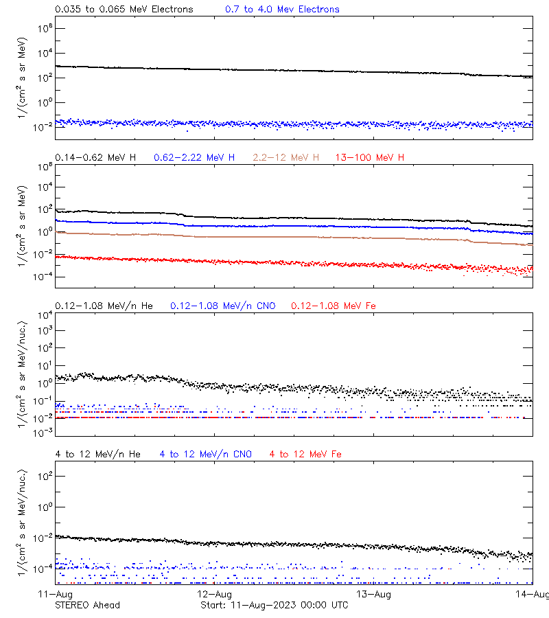 solar energetic particles
