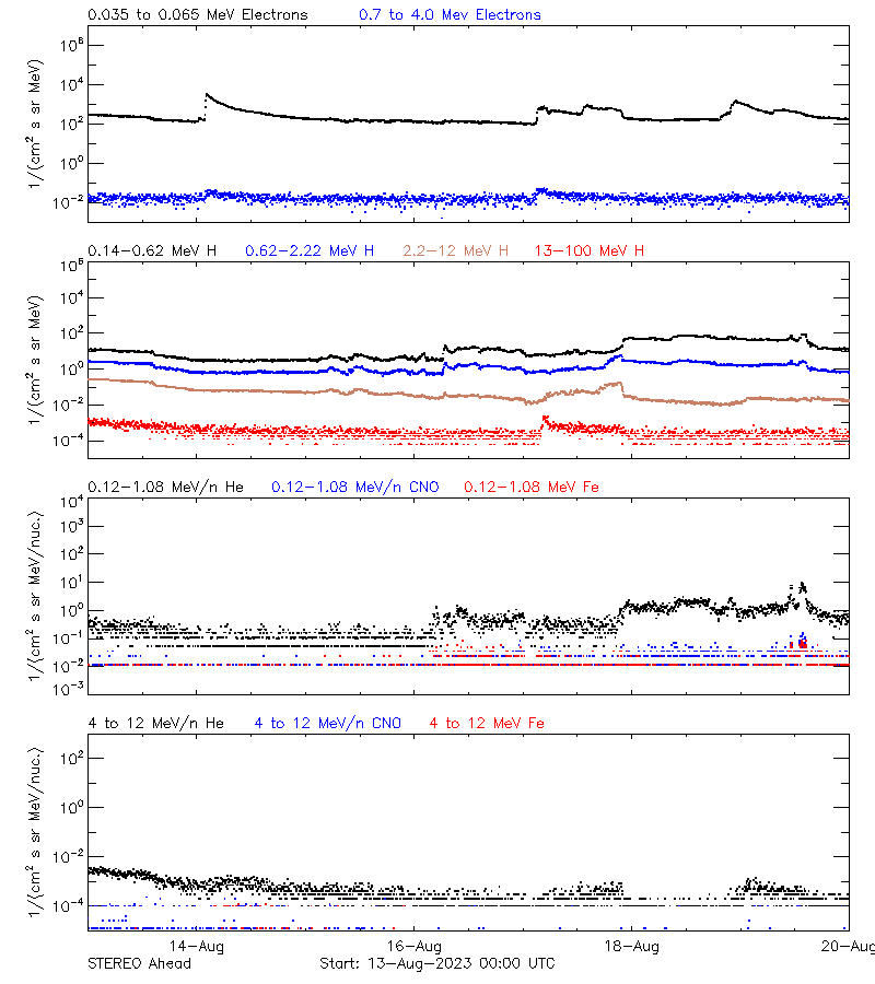 solar energetic particles