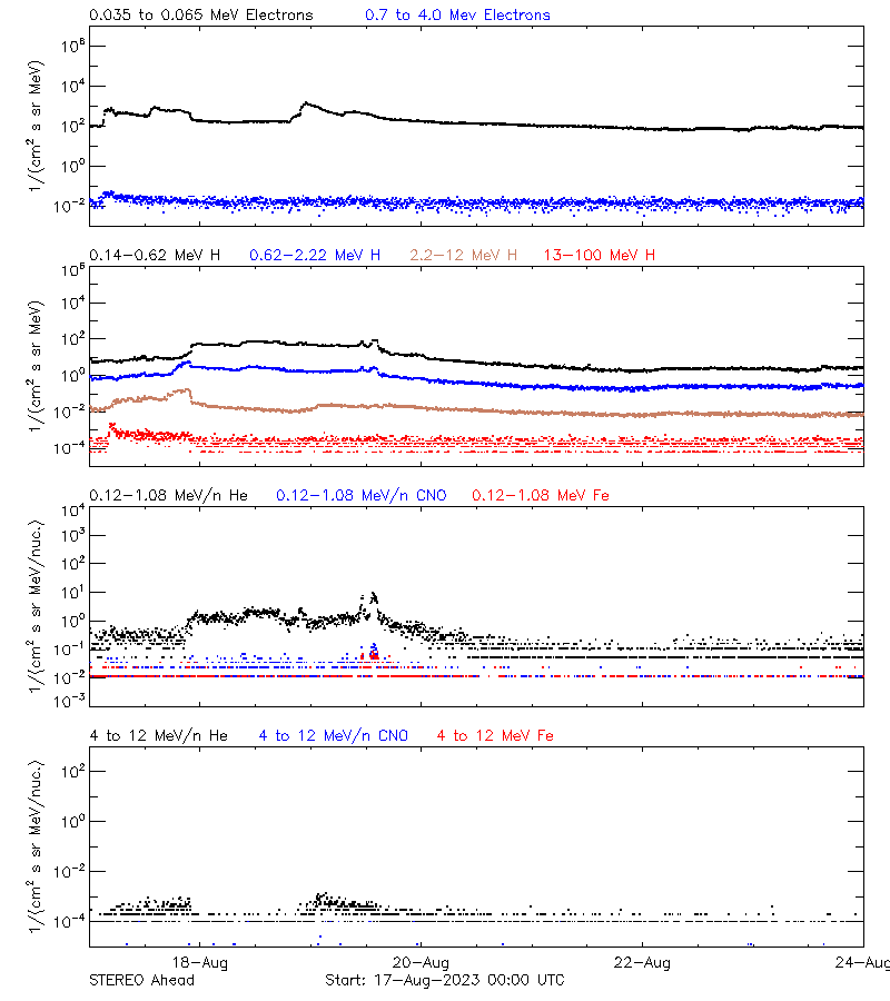 solar energetic particles