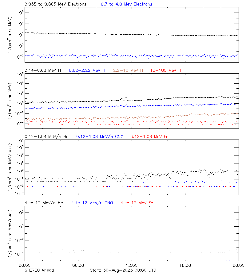 solar energetic particles