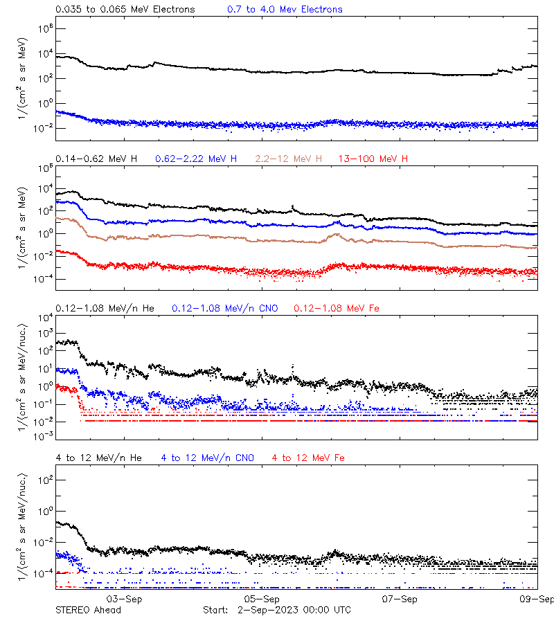 solar energetic particles