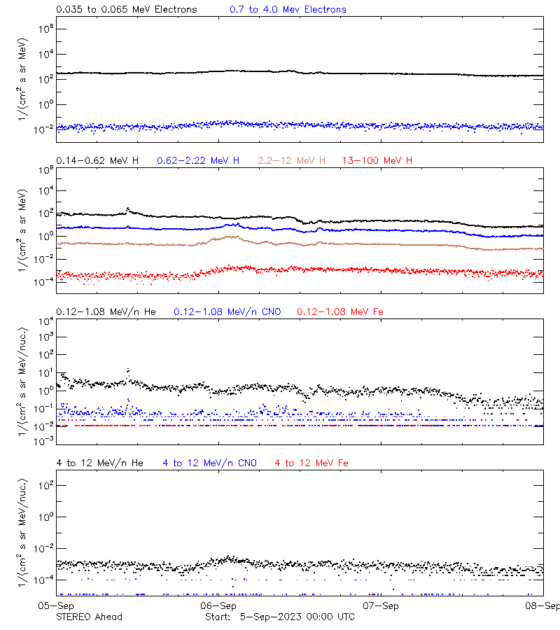 solar energetic particles
