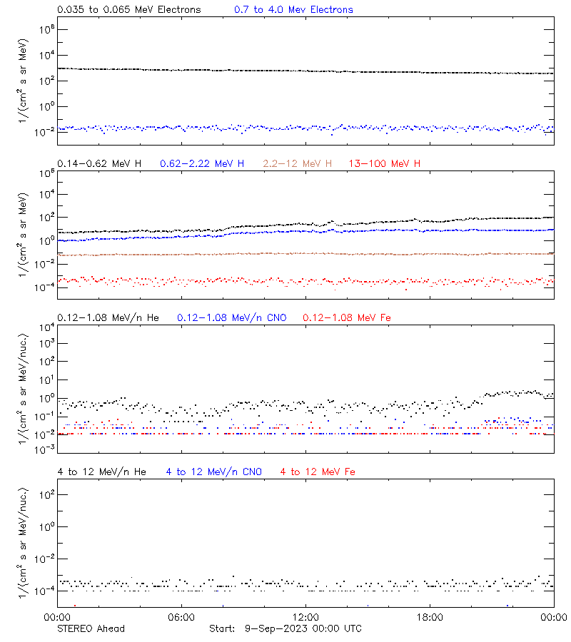 solar energetic particles
