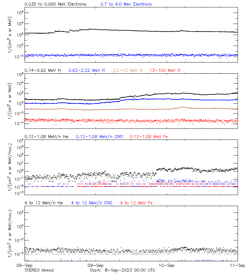 solar energetic particles