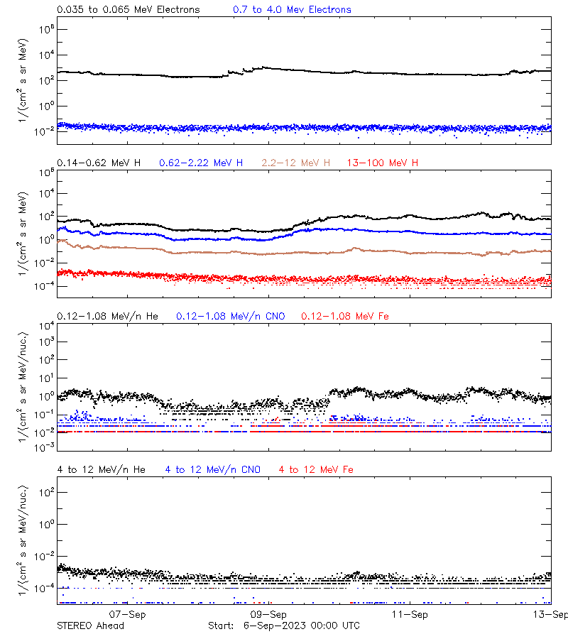 solar energetic particles