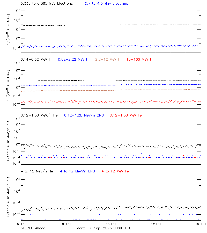 solar energetic particles
