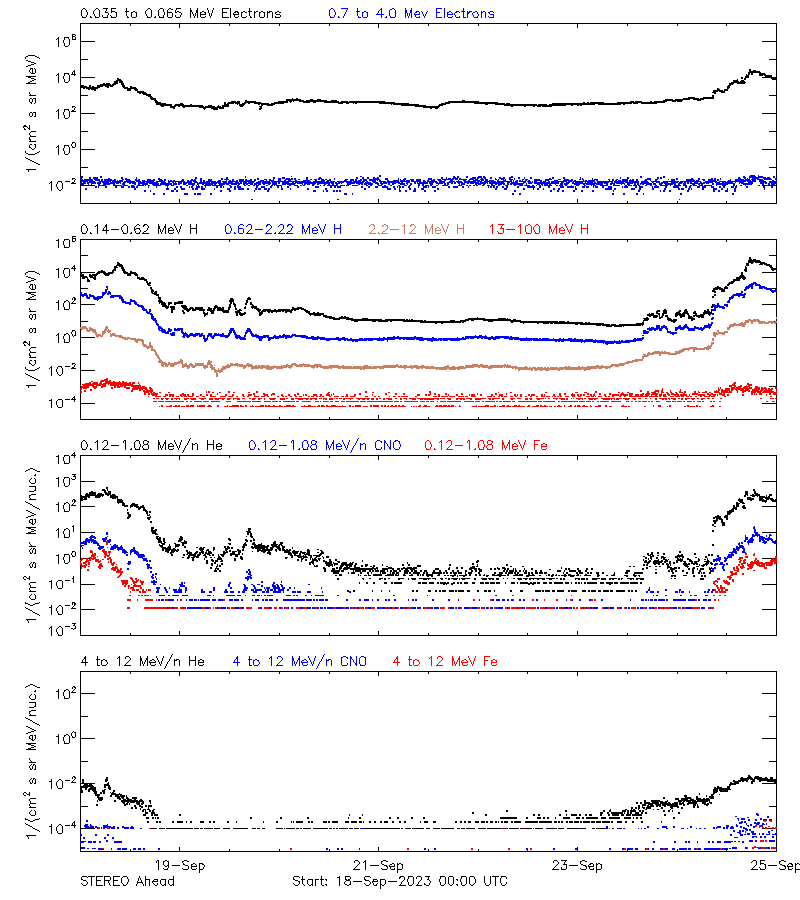 solar energetic particles