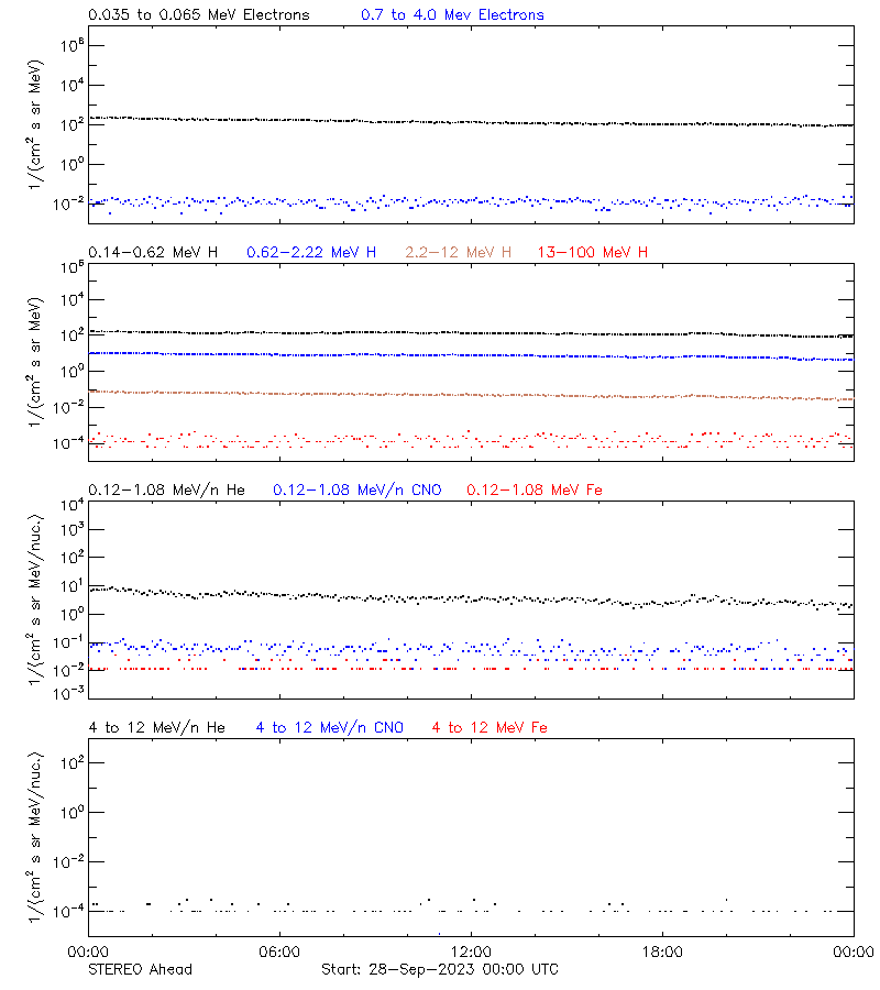solar energetic particles