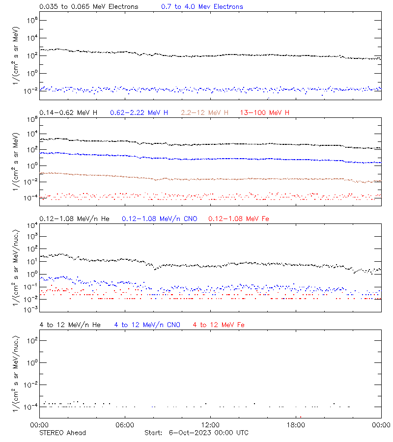 solar energetic particles