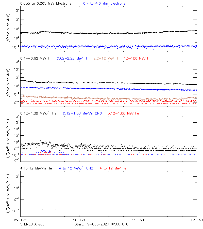 solar energetic particles