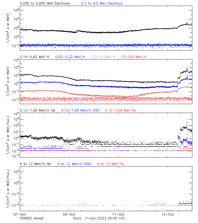 solar energetic particles
