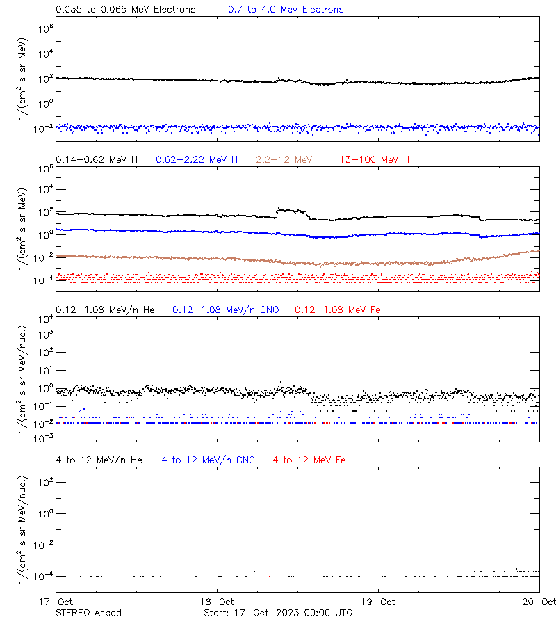 solar energetic particles