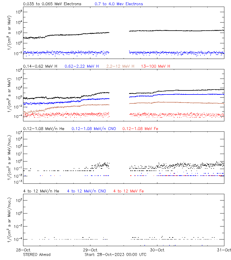 solar energetic particles