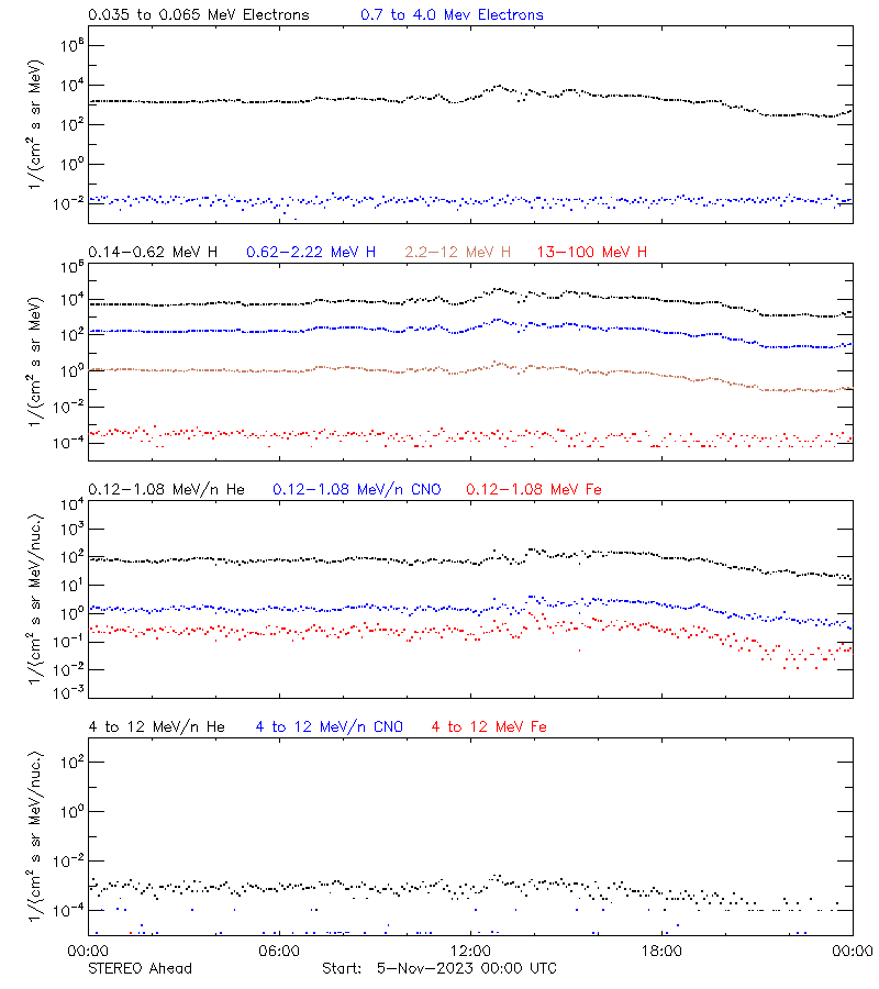 solar energetic particles
