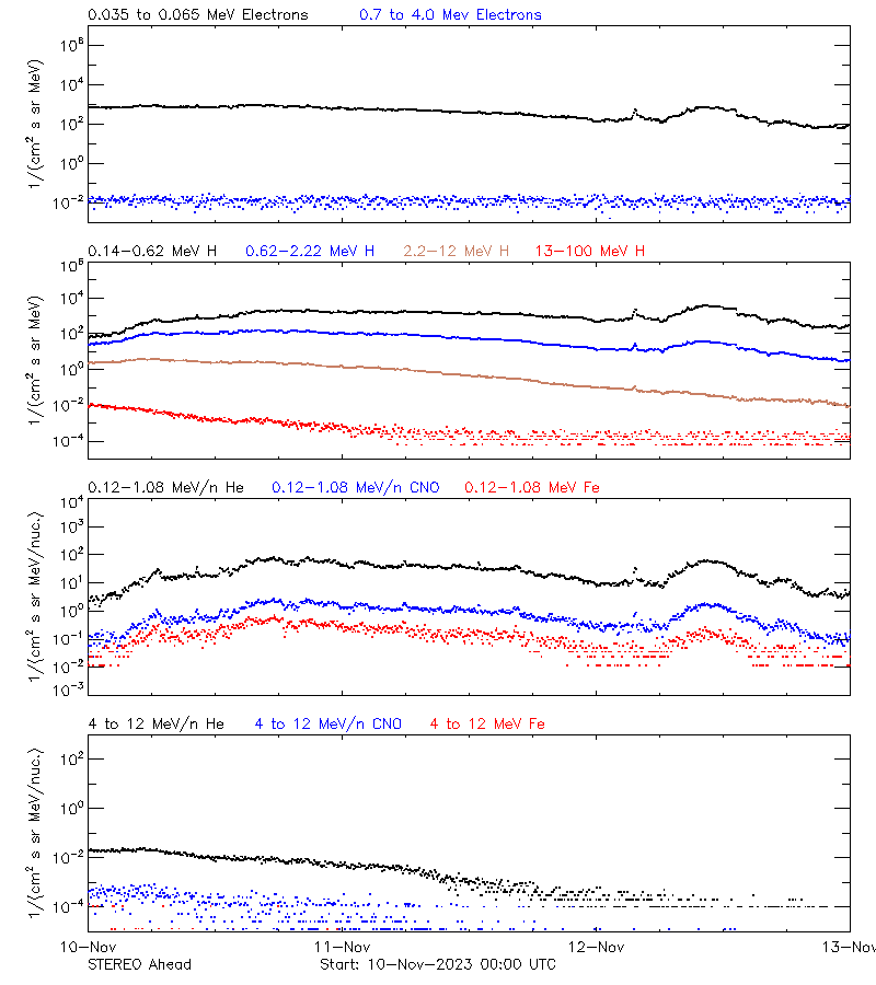 solar energetic particles