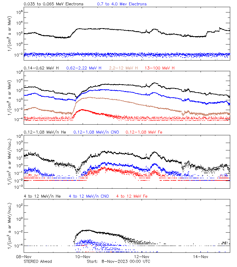 solar energetic particles
