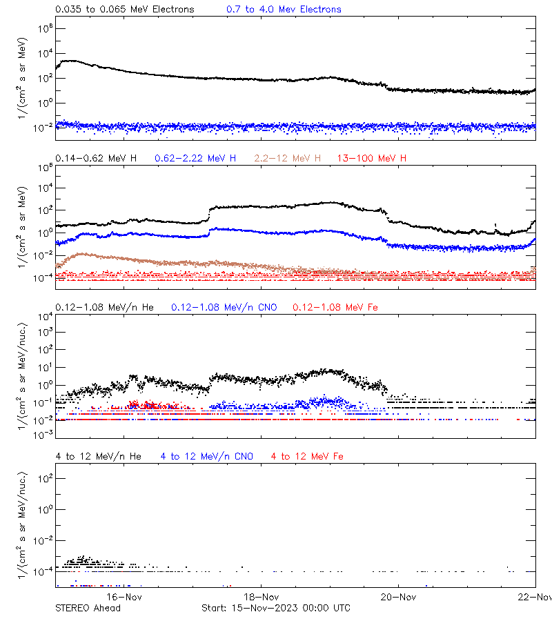 solar energetic particles